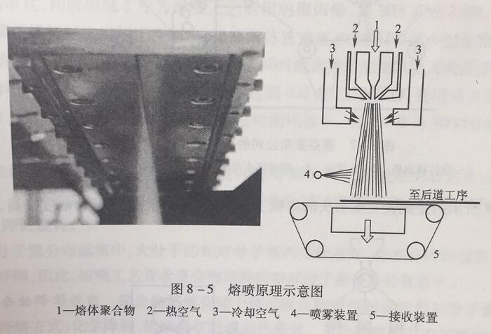 熔噴無紡布工藝流程